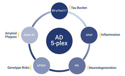 Alamar Biosciences 宣佈推出 NULISAqpcr™ AD 五重檢測套組 (5NULISAqpcr AD 5-plex Assay)，推動阿茲海默症研究中基於血液的生物標記檢測技術發展