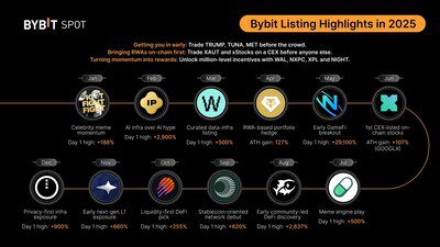 Bybit現貨2025年度亮點：率先佈局高潛力資產機遇