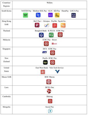 銀聯攜手 25 個境外電子錢包，支援在中國大陸掃碼微信支付