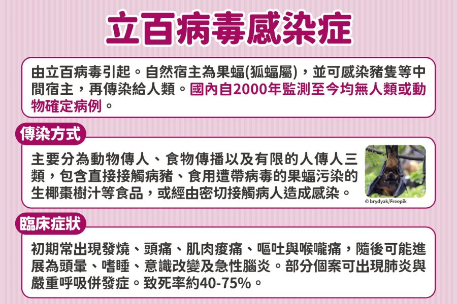 孟加拉、印度「立百病毒」持續現蹤致死率達75% 疾管署預告列第5類法定傳染病