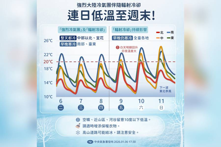 強烈大陸冷氣團+輻射冷卻 「低溫下探9度」要一路冷到周末
