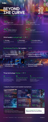 策略與規模相匯之年：Brillio 的《Beyond the Curve 2026》描繪了企業 AI 路線圖