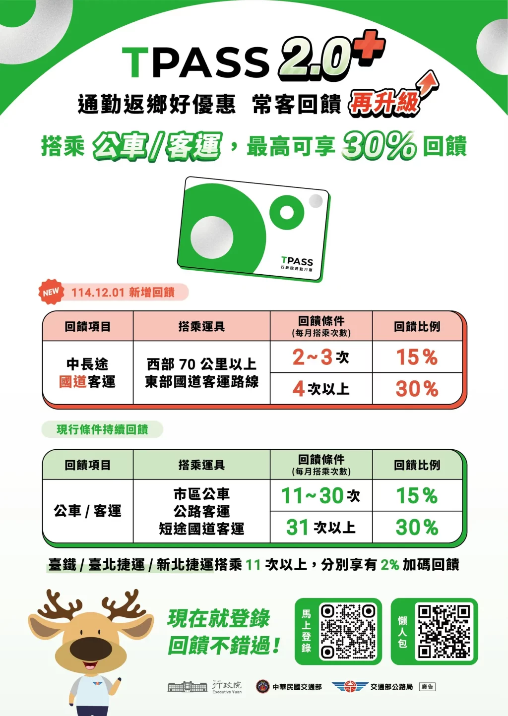 TPASS常客優惠　春節期間搭越多省越多