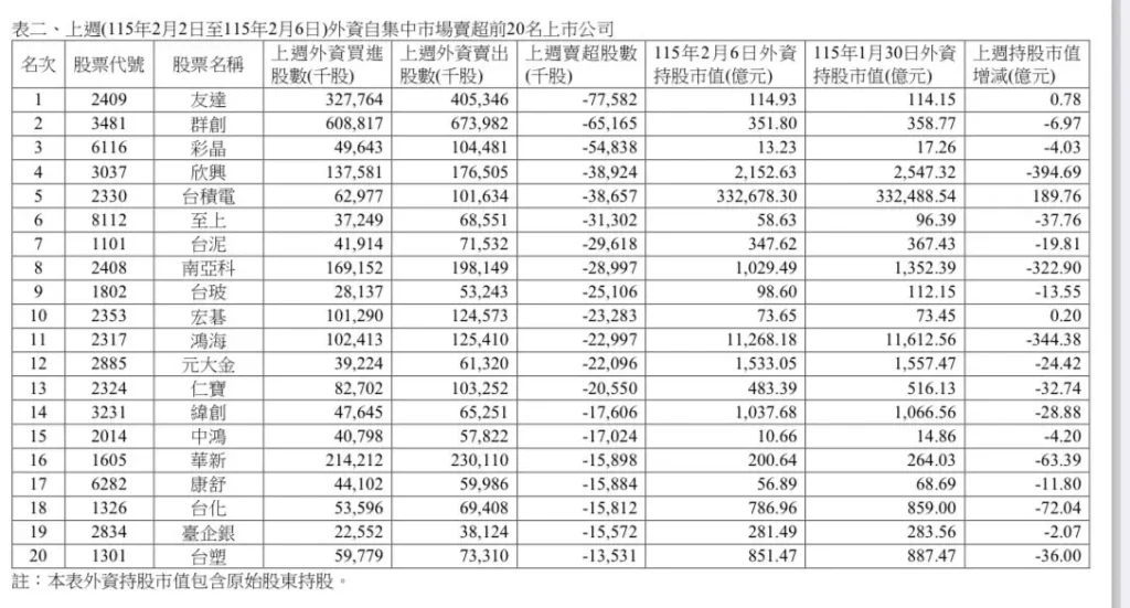 外資上週大賣台股千億　凱基金、中鋼獲青睞、面板股成提款機