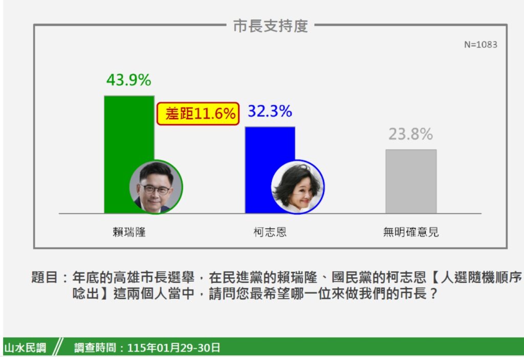 高雄市長選情民調》陳其邁高施政滿意度撐腰！　賴瑞隆 11%領先柯志恩 這區成綠營「最強票倉」