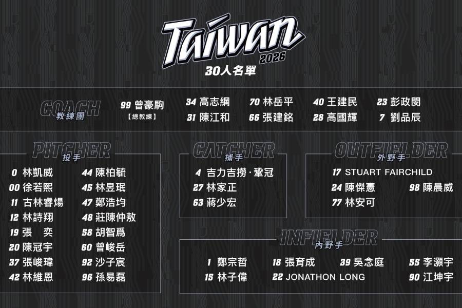 TEAM TAIWAN世界棒球經典賽30人名單揭曉 台美混血好手「費仔」、「龍仔」助拳