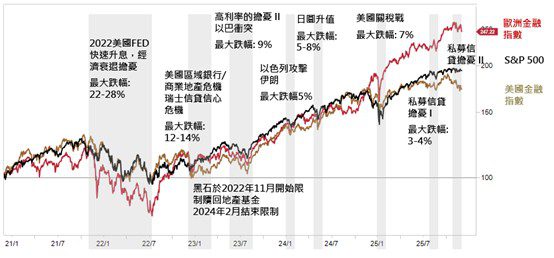 錯殺就是絕佳買點！中東戰火釀「天上掉下來的加碼禮物」，專家揭金融產業底層質變，首檔主動全球金融股ETF「00998A」金彩募集