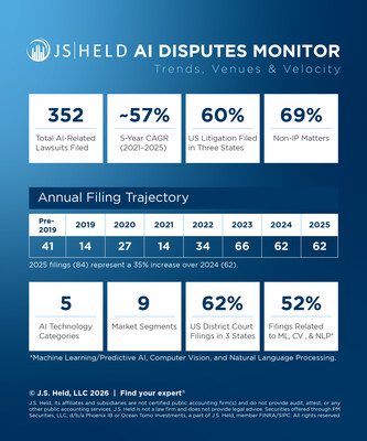 J.S. Held 推出 AI Disputes Monitor，緊貼急速發展的人工智能訴訟趨勢