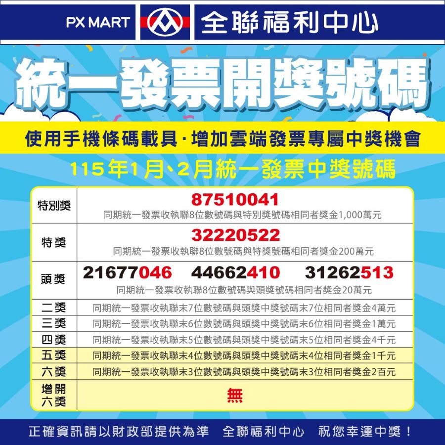 全聯福利中心開出統一發票大獎！ 超級幸運兒只花65元就抱回千萬 門市曝光