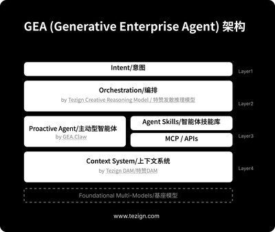 特贊發布企業級智能體系統 GEA：面向真實業務流程的 Agentic AI 架構正式落地