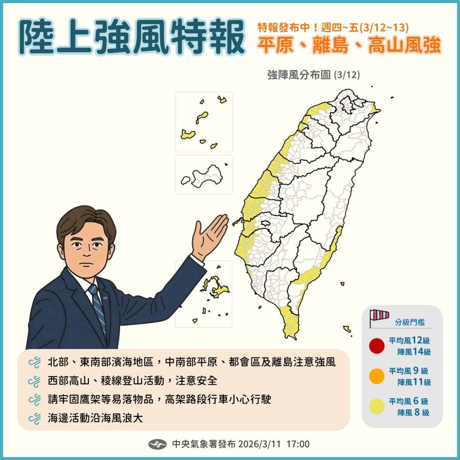 注意風很大！ 15縣市亮強風特報「黃色燈號」颳8級陣風