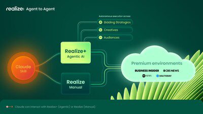 Taboola 推出 Realize+：以 Agentic AI 系統將廣告主目標轉化為實際成效