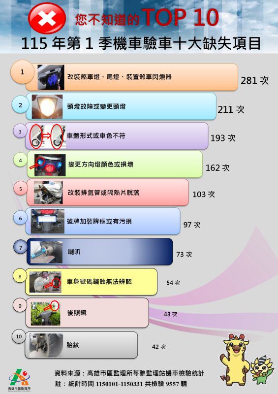 港灣新聞網 / 機車改裝燈光最容易被抓！苓雅監理站揭驗車不合格前3名