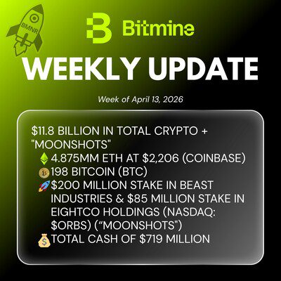 Bitmine Immersion Technologies (BMNR) 宣佈其以太幣 (ETH) 持有量達 487.5 萬枚，加密資產及現金總持有額達 118 億美元