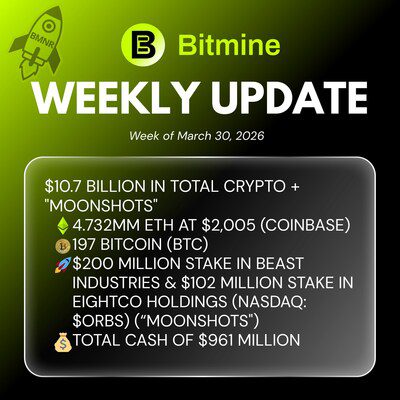 Bitmine Immersion Technologies (BMNR) 宣佈其以太幣 (ETH) 持有量達 473.2 萬枚代幣，加密資產及現金總持有額達 107 億美元