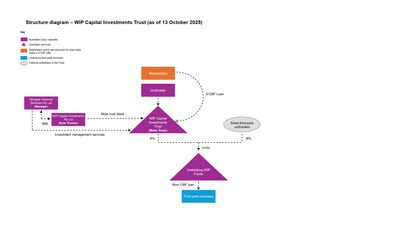 WIP Capital Investments Pty Ltd (ACN 686 632 066) 向潛在票據認購方發出要約函