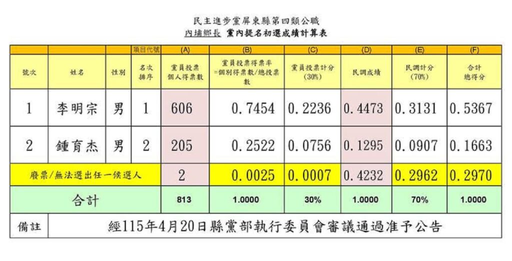 內埔鄉長黨內初選　前客務處長李明宗勝出
