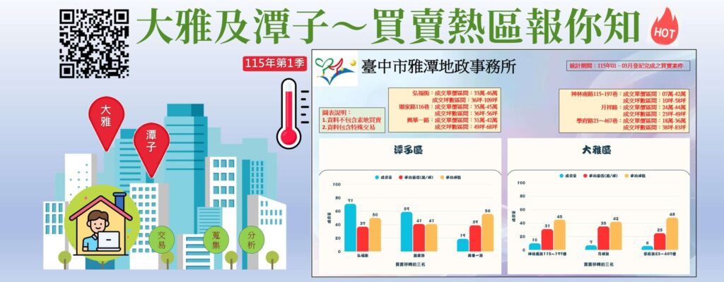 房市脈動一指掌握　雅潭地政建置「買賣熱區報你知」