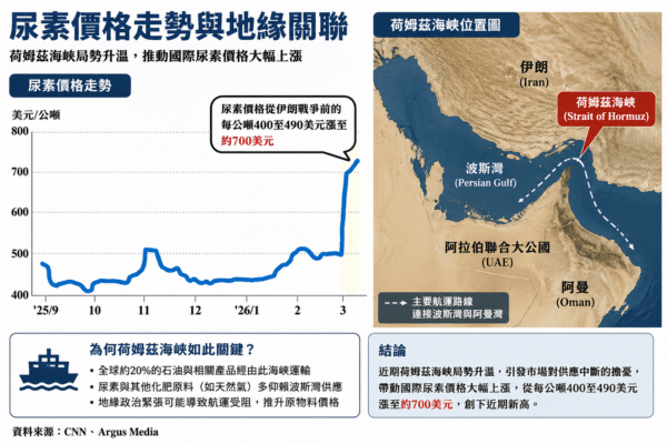 國際尿素供應鏈波動期 諾瓦材料科技解析市場趨勢與應對