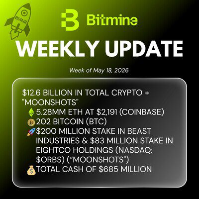 Bitmine Immersion Technologies (BMNR) 宣佈其以太幣 (ETH) 持有量達 528 萬枚，加密資產及現金總持有額達 126 億美元