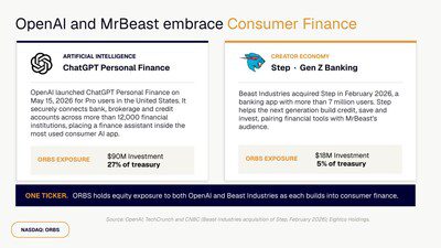 Eightco Holdings (NASDAQ: ORBS) 公佈總持倉約 3.37 億美元，涵蓋 OpenAI、Beast Industries、超過 11,000 枚以太幣 (ETH) 及逾 2.83 億枚 WLD 代幣