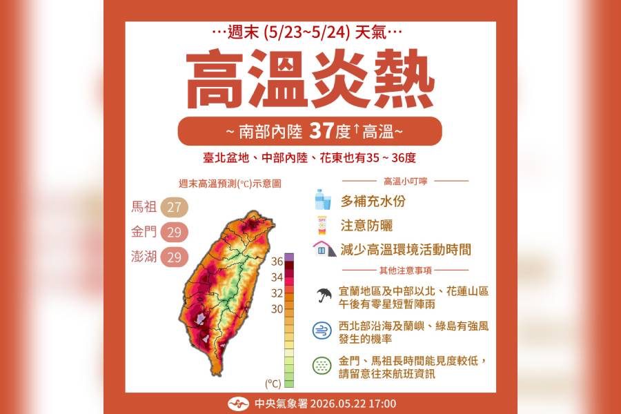 10縣市高溫特報！氣溫飆37度以上 慎防熱傷害