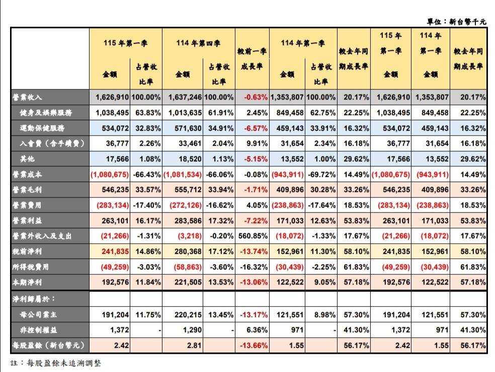 【健身熱、拓市場、衝營收】柏文健康事業首季EPS亮眼，《柏文健身》布局再升級