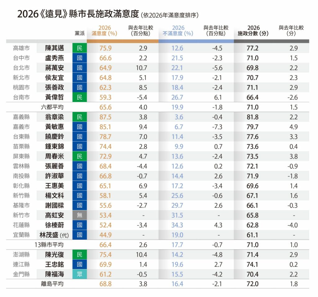 《遠見》及《中時》全國縣市施政調查　嘉義縣表現亮眼