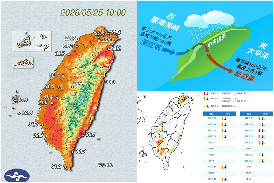 影音/0525各地炎熱 13縣市亮紅橙黃燈號 南市恐有極端高溫