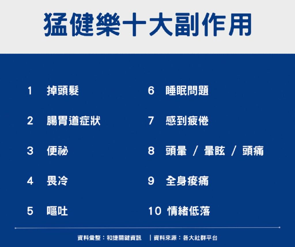 「猛健樂」掀減重熱潮　網友最怕副作用竟是掉髮！醫揭快速瘦身隱憂