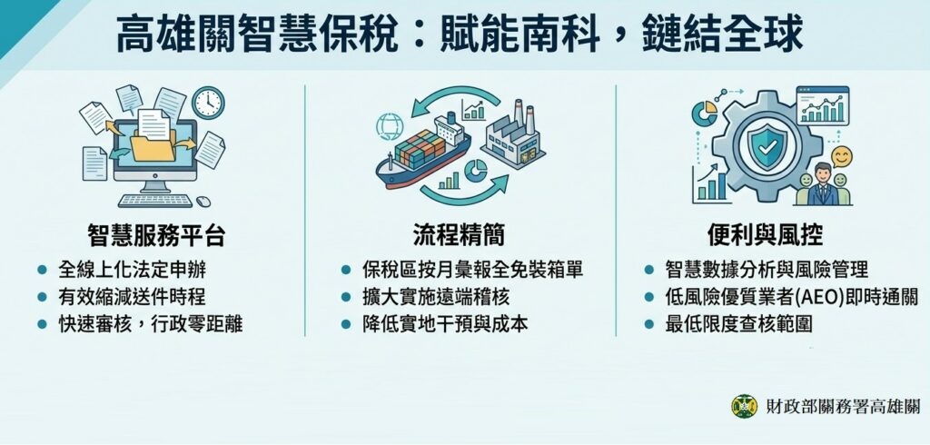 【高效、智慧、後盾】，高雄關成助力及護航《半導體S廊帶》，南科產值攀新高