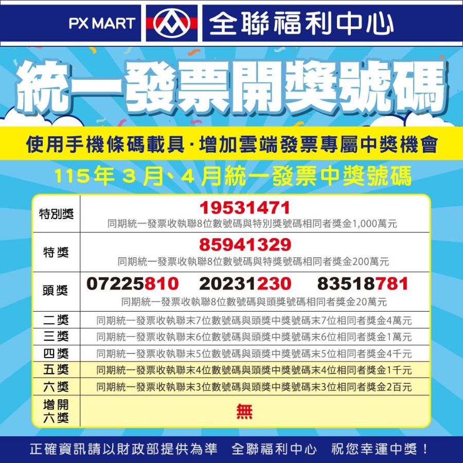 全聯開出發票千萬及200萬大獎 中獎門市出爐