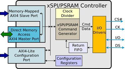 Arasan Chip Systems 宣佈推出業界首個 Sureboot™ 全面 16 位元 xSPI + PSRAM IP 解決方案