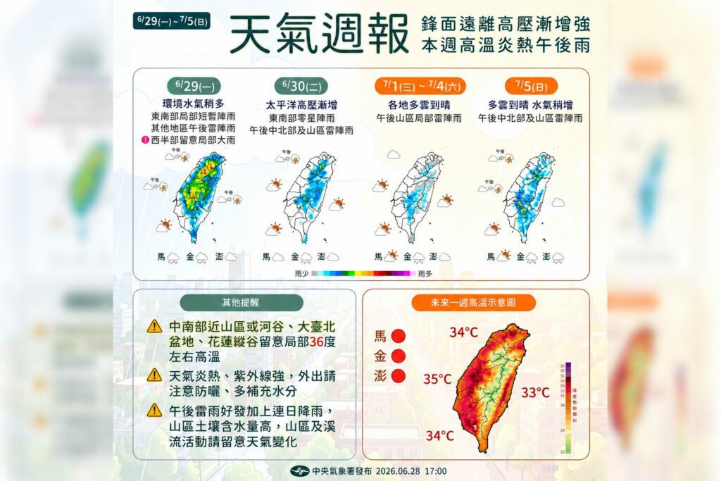 一圖看一周天氣 迎接7月「盛夏模式」 高溫上看35度、防範午後雷雨