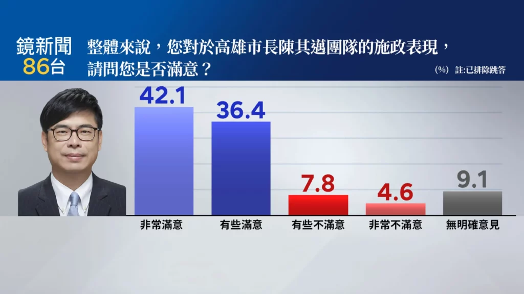 鏡新聞高市最新民調　賴瑞隆支持度45.1%大幅領先柯志恩24.8%