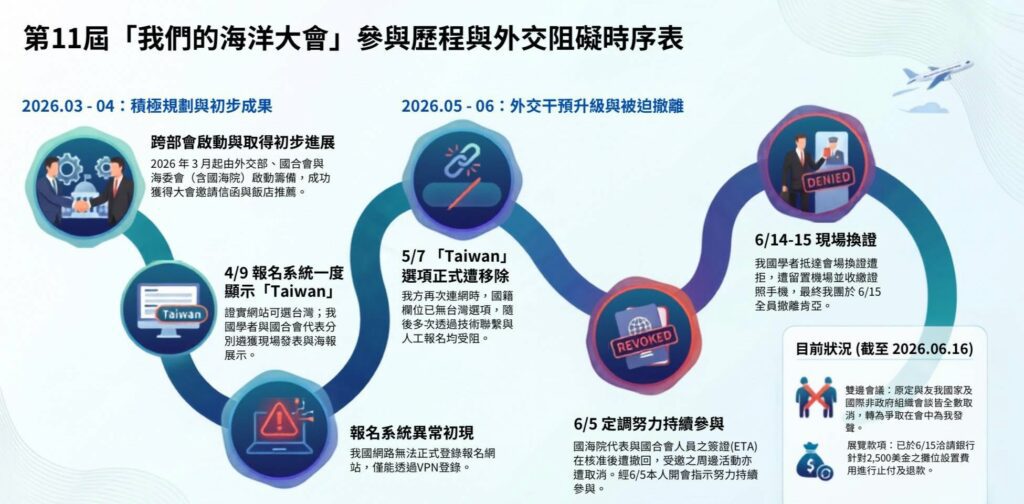 海委會譴責政治干預國際海洋合作平台　呼籲國際社會守護臺灣國際交流開放與公平空間