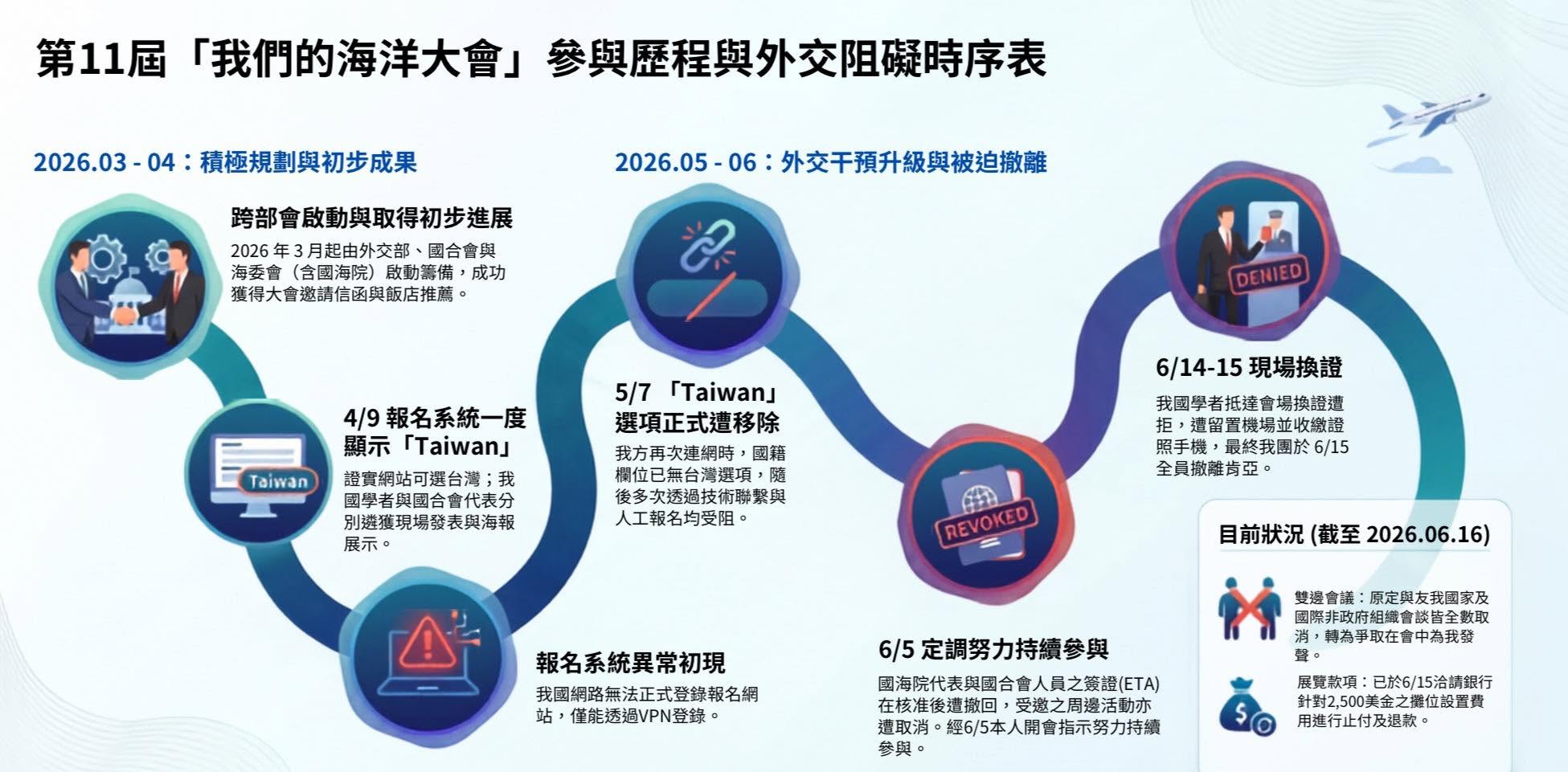 海委會譴責政治干預國際海洋合作平台　呼籲國際社會守護臺灣國際交流開放與公平空間
