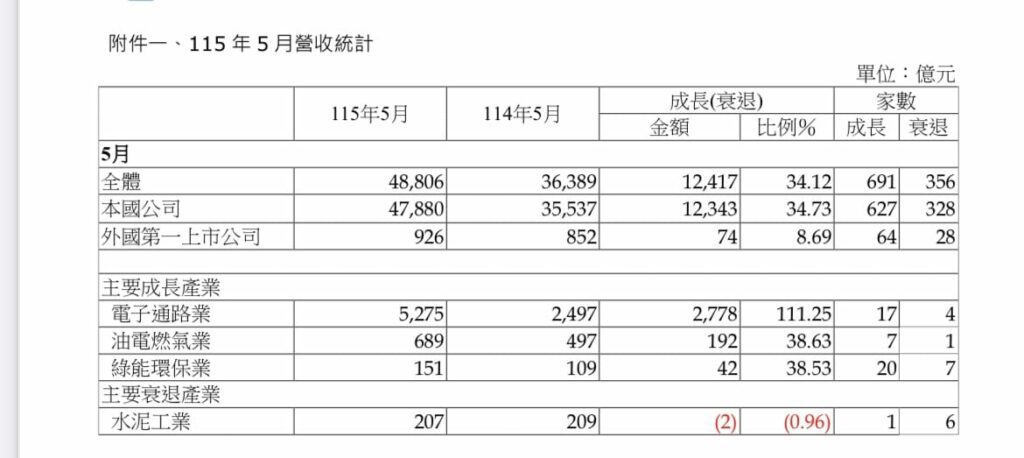 全體上市公司5月總營收4.88兆　受惠AI需求年增率34.12％