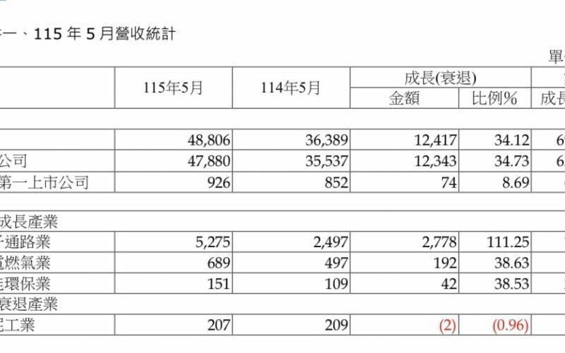 全體上市公司5月總營收4.88兆　受惠AI需求年增率34.12％