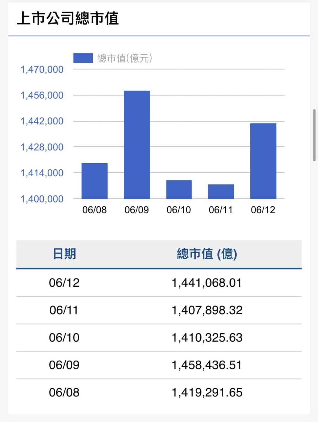 本週股價指數下跌900點　市值蒸發2.9兆