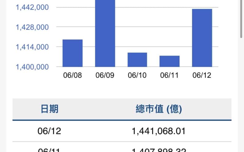 本週股價指數下跌900點　市值蒸發2.9兆