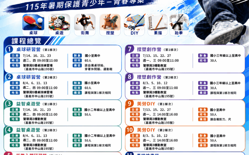 校園防詐小尖兵充電一夏　嘉市警局暑期營隊免費報名