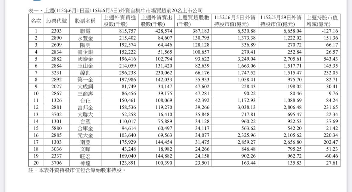 外資大砍672億　凱基金淪賣超王、聯電成吸金王