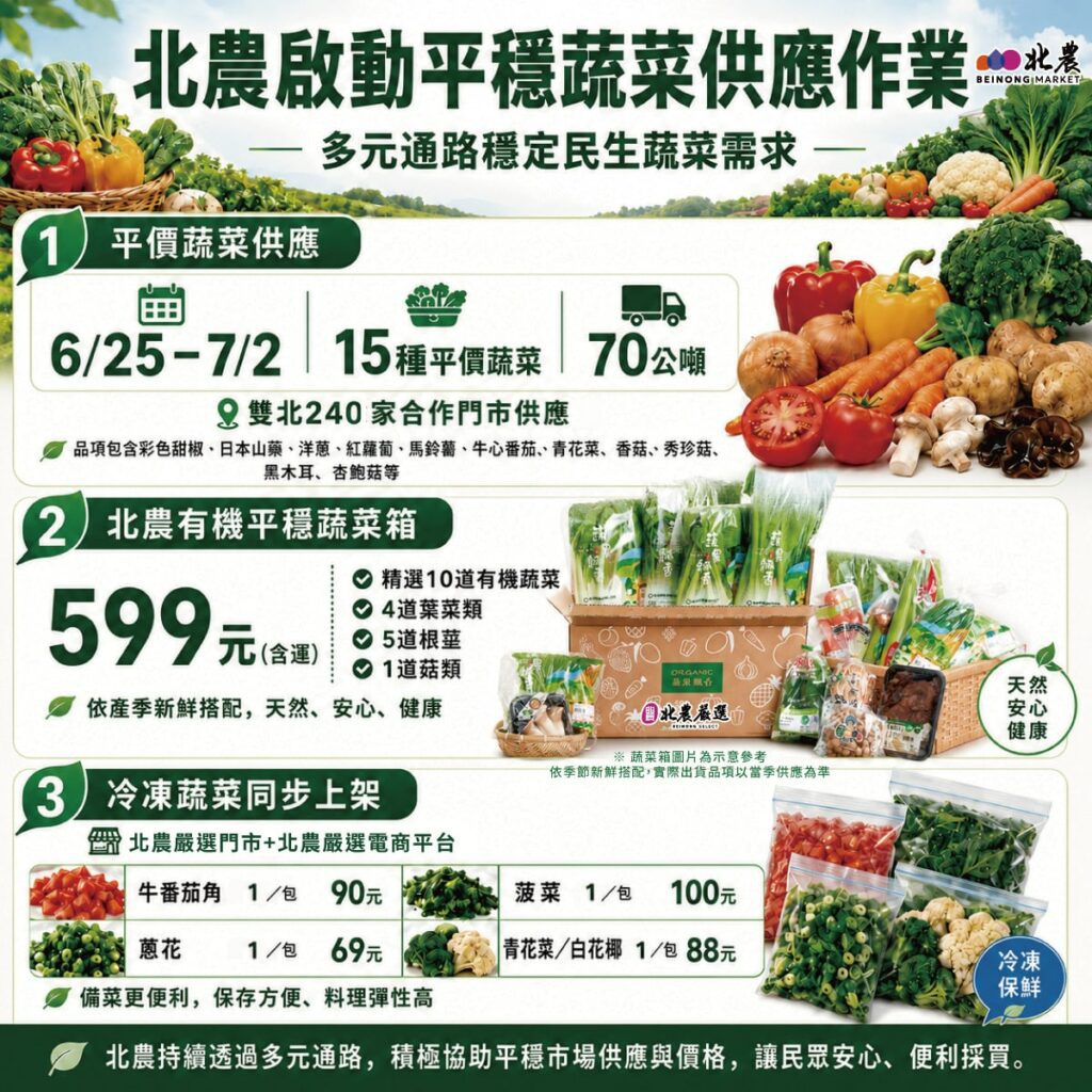 梅雨影響供應　北農出手穩菜價　冷凍蔬菜首度加入供應行列