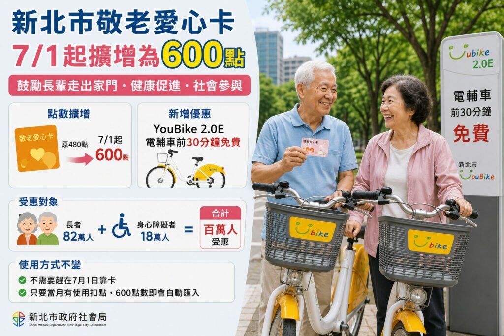 新北市敬老愛心卡點數調升至600點  社會局提醒無需急於7月1日靠卡