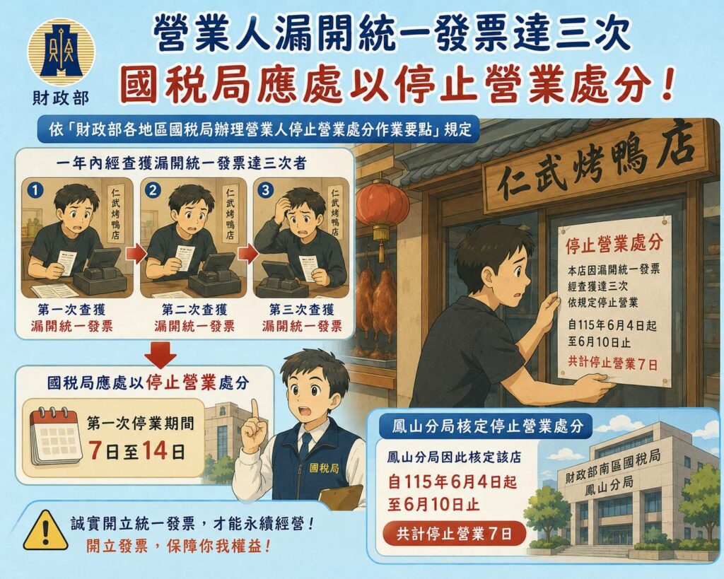 【重稅紀、強監督、護稅收】國稅局重罰仁武烤鴨連漏開發票，祭停業處分警示