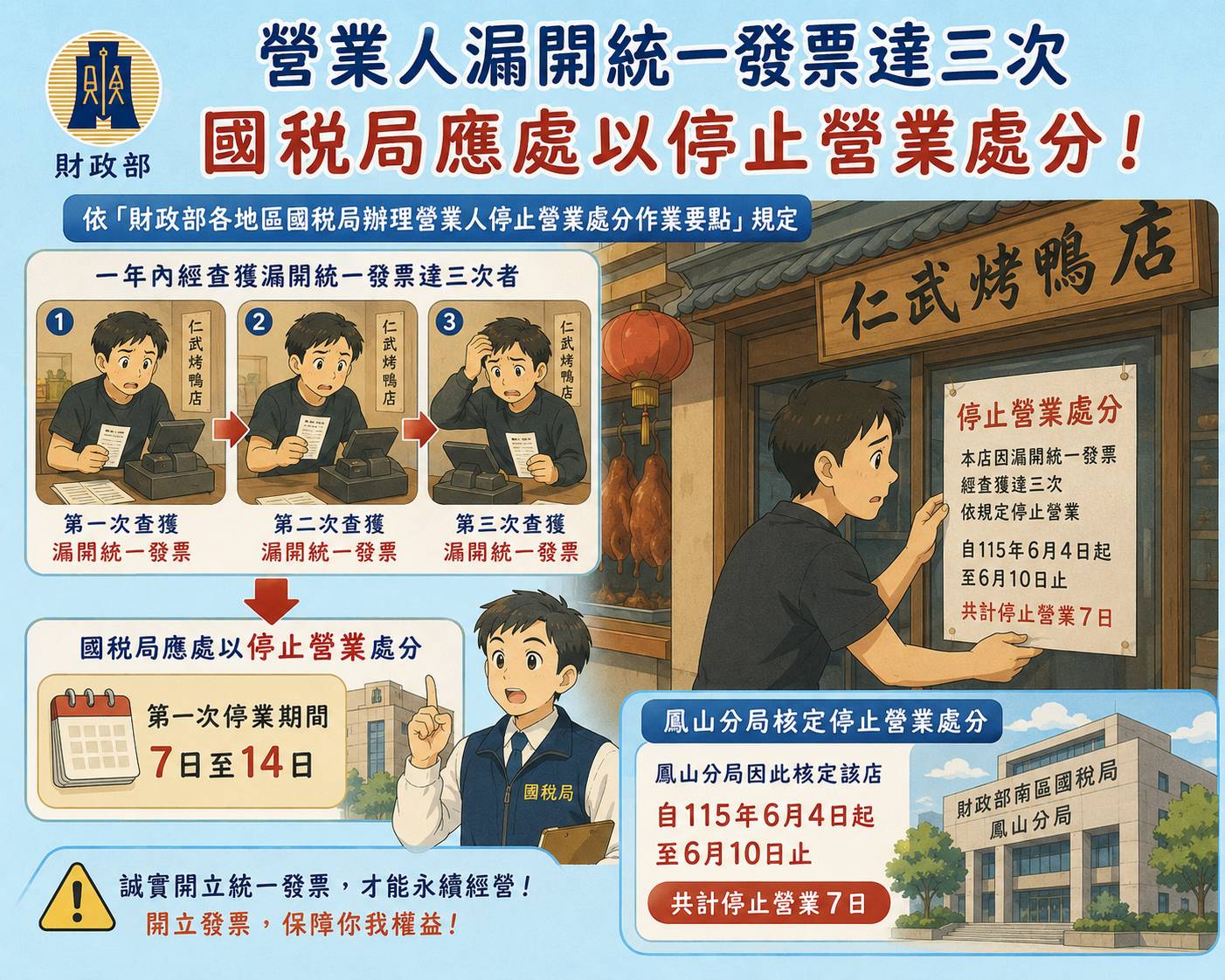 【重稅紀、強監督、護稅收】國稅局重罰仁武烤鴨連漏開發票，祭停業處分警示