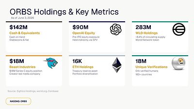 Eightco Holdings (NASDAQ：ORBS) 公佈總持倉約達 4.37 億美元，其中包括 OpenAI、Beast Industries、超過 16,000 枚以太幣及超過 2.83 億枚 WLD 代幣