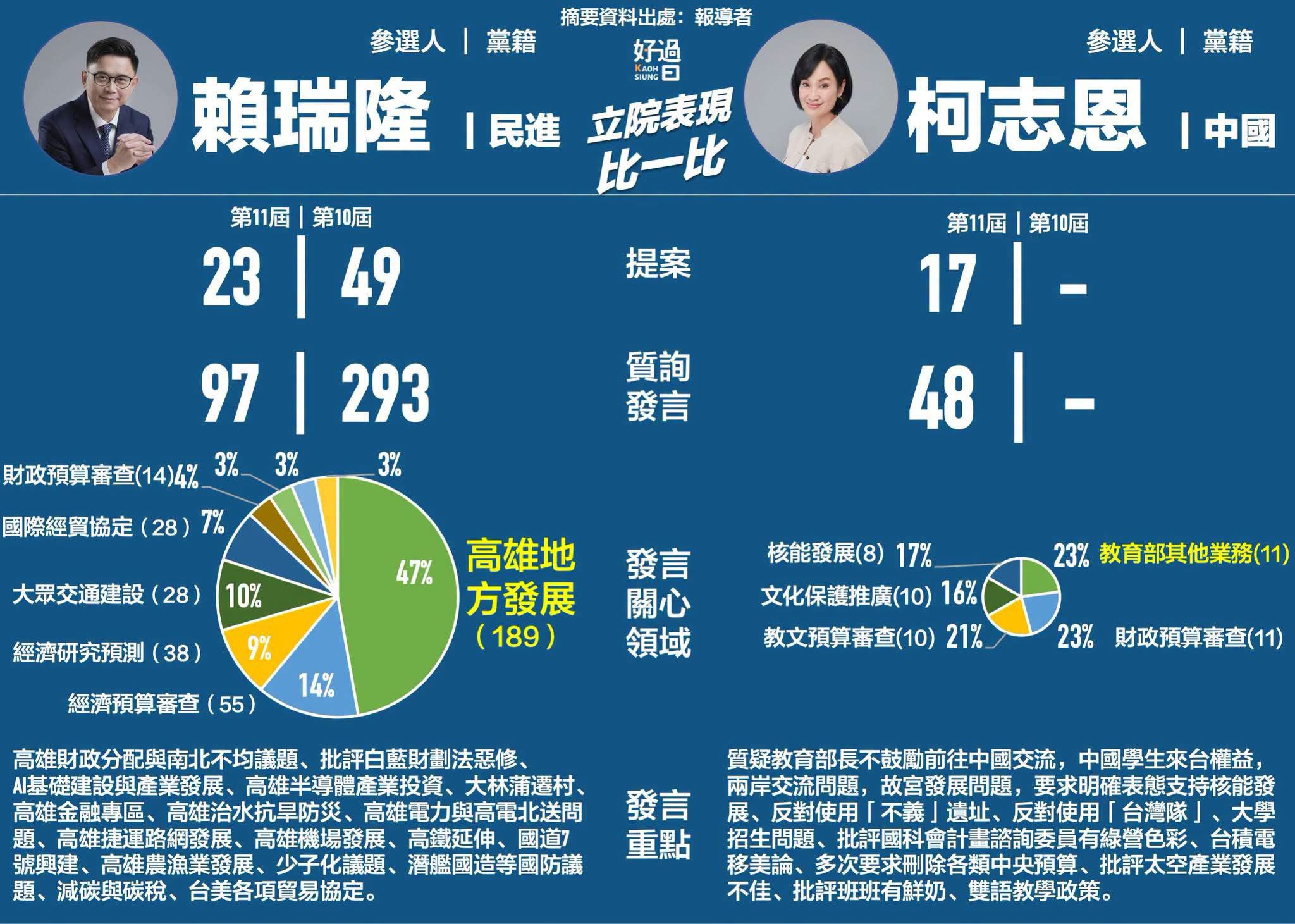賴瑞隆 vs. 柯志恩誰在立法院較關心高雄　網路平台統計給答案