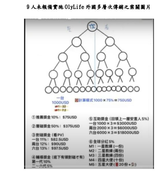 OlyLife外國傳銷未報備 公平會重罰9人共230萬元